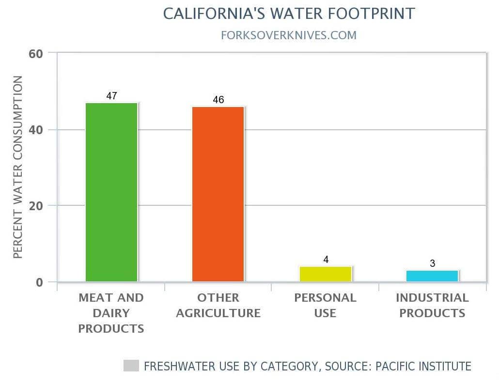 CALIFORNIA WATER CHART